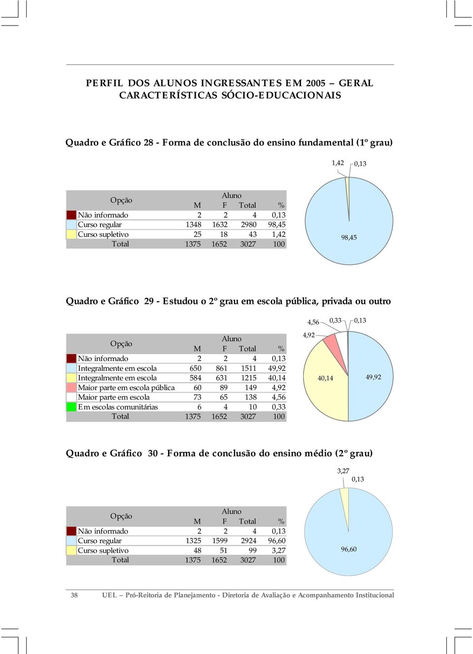 pública 60 89 149 4,92 Maior parte 73 65 138 4,56 Em escolas comunitárias 6 4 10 0,33 4,56 4,92 0,33 40,14 49,92 Quadro e Gráfico 30 - Forma de conclusão do ensino médio (2º