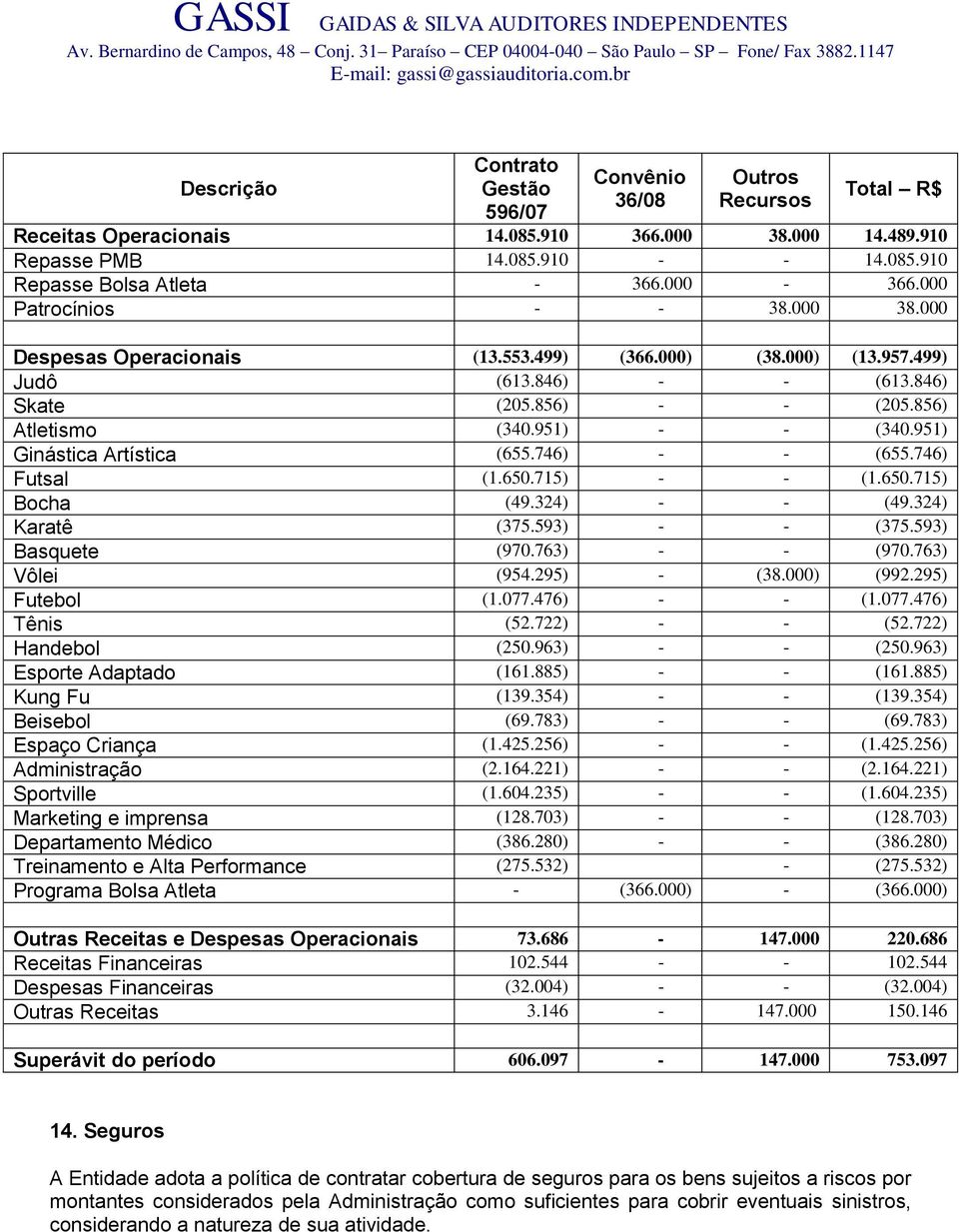 951) Ginástica Artística (655.746) - - (655.746) Futsal (1.650.715) - - (1.650.715) Bocha (49.324) - - (49.324) Karatê (375.593) - - (375.593) Basquete (970.763) - - (970.763) Vôlei (954.295) - (38.