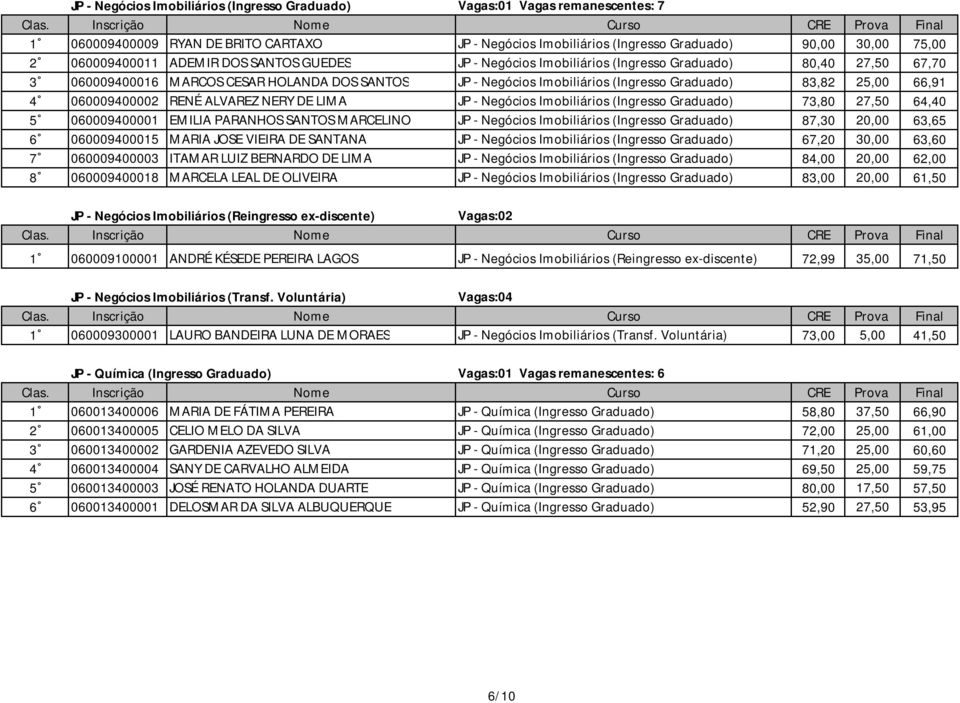 66,91 4 060009400002 RENÉ ALVAREZ NERY DE LIMA JP - Negócios Imobiliários (Ingresso Graduado) 73,80 27,50 64,40 5 060009400001 EMILIA PARANHOS SANTOS MARCELINO JP - Negócios Imobiliários (Ingresso