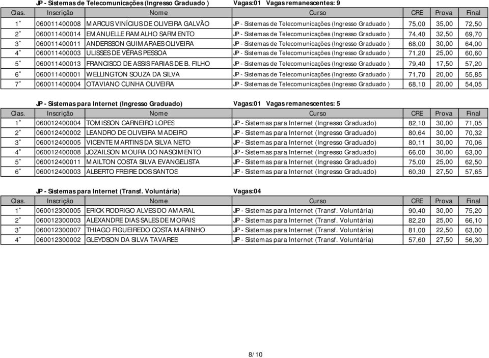 Telecomunicações (Ingresso Graduado ) 68,00 30,00 64,00 4 060011400003 ULISSES DE VÉRAS PESSOA JP - Sistemas de Telecomunicações (Ingresso Graduado ) 71,20 25,00 60,60 5 060011400013 FRANCISCO DE
