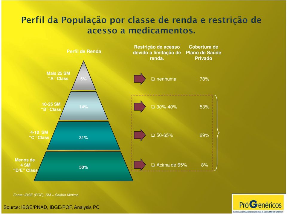 Class 14% 30%-40% 53% 4-10 SM C Class 31% 50-65% 29% Menos de 4 SM D/E Class 50%