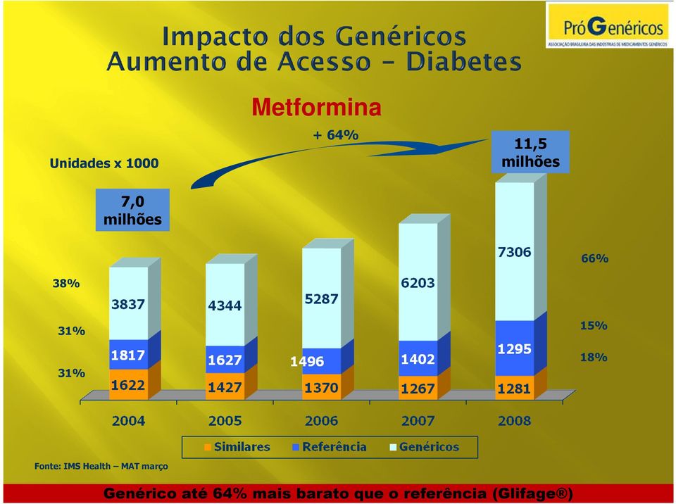 18% Fonte: IMS Health MAT março Genérico