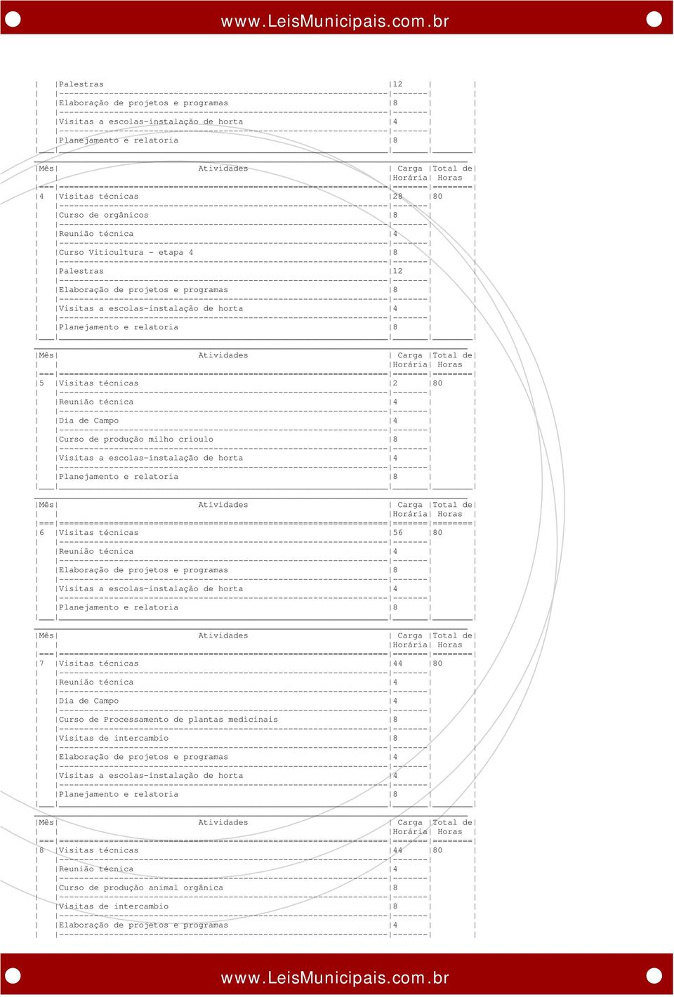 Curso de Processamento de plantas medicinais 8 Visitas de intercambio 8 Elaboração de projetos e programas 4 8