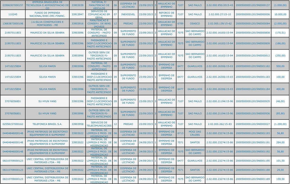 000,00 6789 OSAS 2.02.000.139/15-62 200050000012015NE000084 (2.000,00) 2.02.000.16183/15-94 200050000012015NE000808 (170,51) 21907011803 MAURICIO DA SILVA SEABRA 33903396 DP.C/LOMOCAO- 23//2015 3 2.