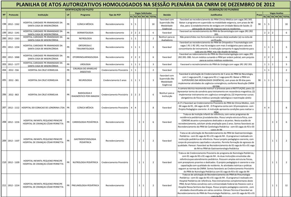 para: 1) estabelecimento de estágios em Unidade Básica de Saúde; 2) adequação de área de repouso para os residentes.