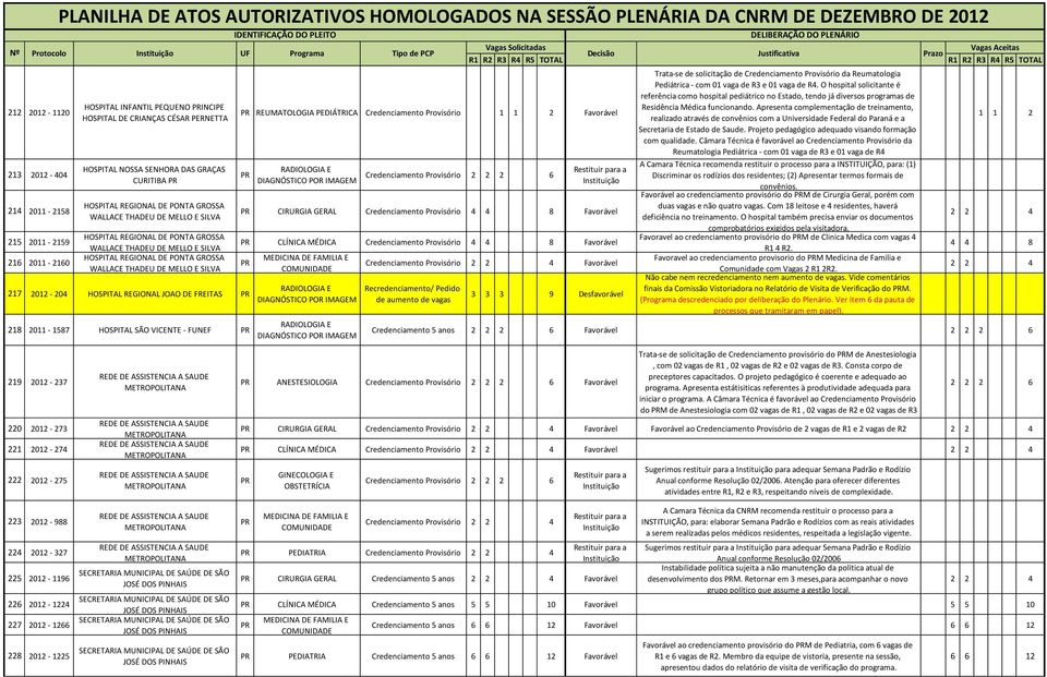 THADEU DE MELLO E SILVA 217 2012-204 HOSPITAL REGIONAL JOAO DE FREITAS PR 218 2011-1587 HOSPITAL SÃO VICENTE - FUNEF PR PR REUMATOLOGIA Credenciamento Provisório 1 1 2 Favorável PR DIAGNÓSTICO POR