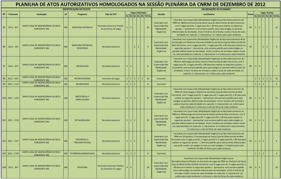 5 vagas para R2, e 90 dias para realizar os seguintes ajustes: i. Apresentar uma semana padrão para cada estágio ou período diferenciado de atividades.