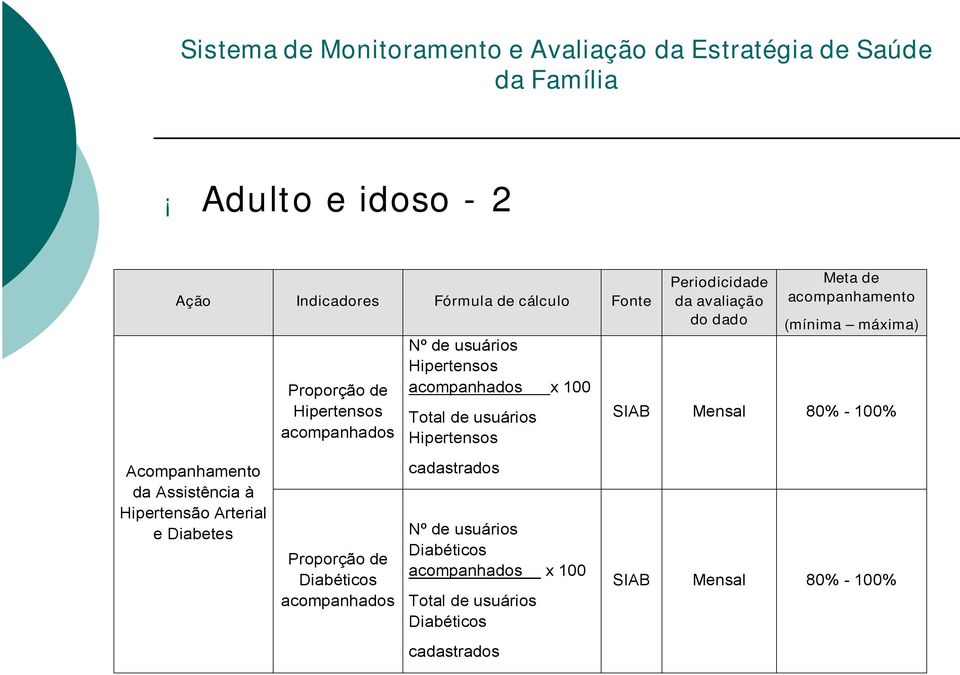 dado Meta de acompanhamento (mínima máxima) SIAB Mensal 80% - 100% Acompanhamento da Assistência à Hipertensão Arterial e Diabetes