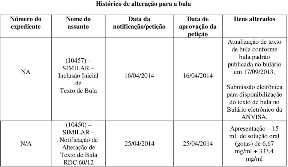 25/04/2014 25/04/2014 Itens alterados Atualização de texto de bula conforme bula padrão publicada no bulário em 17/09/2013.