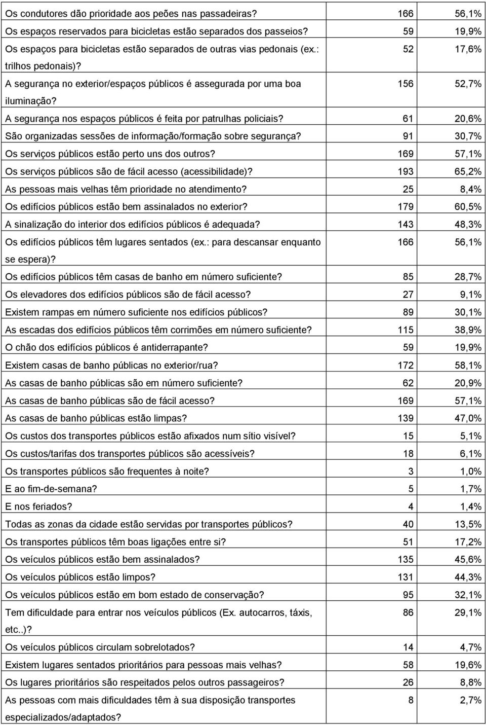 A segurança nos espaços públicos é feita por patrulhas policiais? 61 20,6% São organizadas sessões de informação/formação sobre segurança? 91 30,7% Os serviços públicos estão perto uns dos outros?