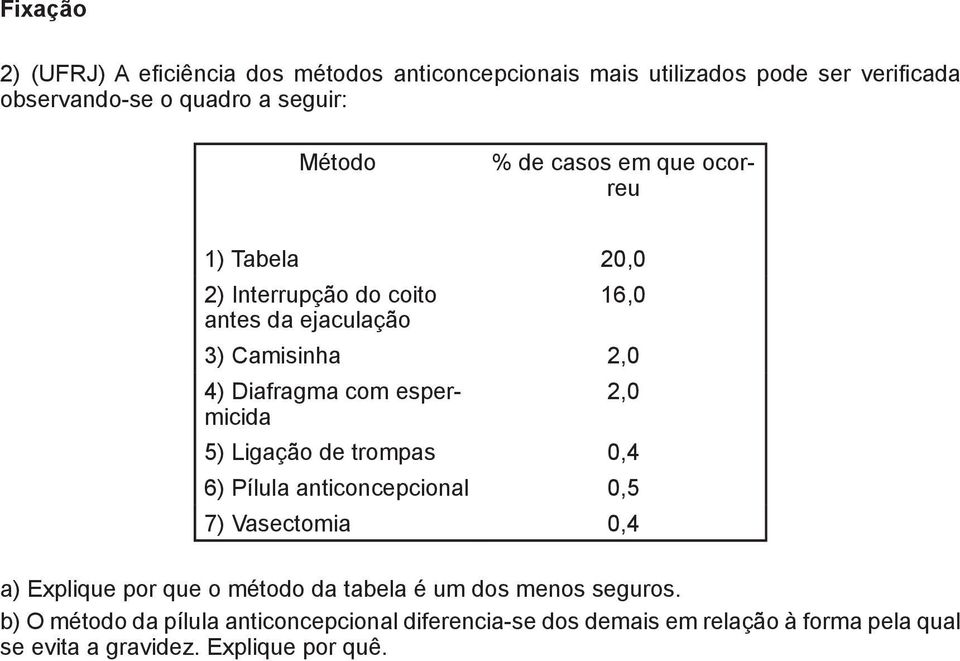 espermicida 2,0 5) Ligação de trompas 0,4 6) Pílula anticoncepcional 0,5 7) Vasectomia 0,4 ) Explique por que o método da tabela é um dos