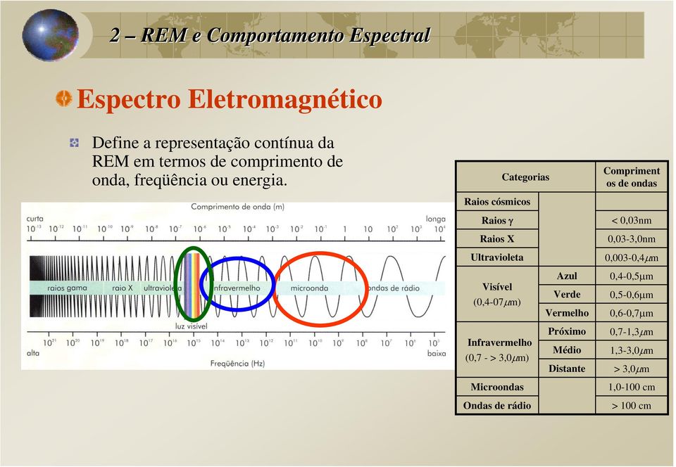Categorias Raios cósmicos Raios γ Raios X Ultravioleta Compriment os de ondas < 0,03nm 0,03-3,0nm 0,003-0,4μm