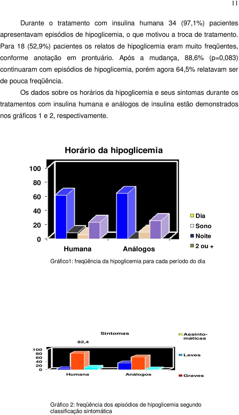 Após a mudança, 88,6% (p=0,083) continuaram com episódios de hipoglicemia, porém agora 64,5% relatavam ser de pouca freqüência.