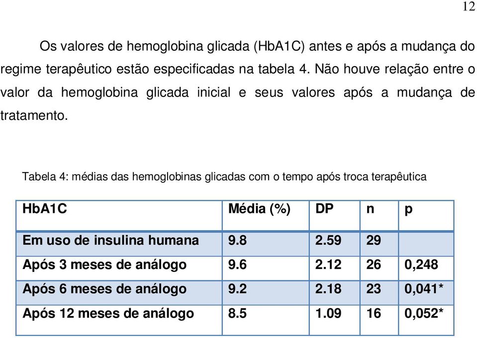 Tabela 4: médias das hemoglobinas glicadas com o tempo após troca terapêutica HbA1C Média (%) DP n p Em uso de insulina