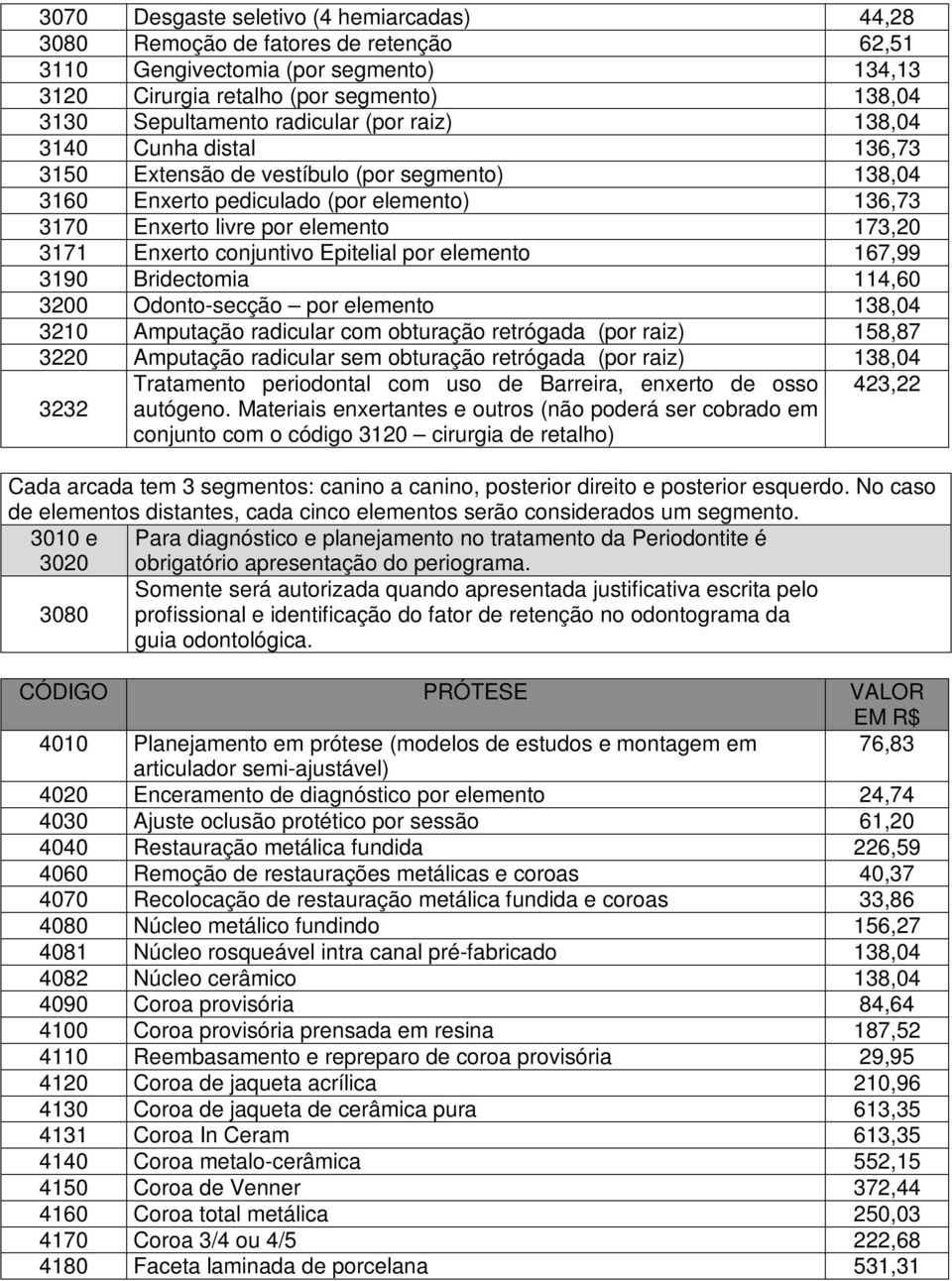 conjuntivo Epitelial por elemento 167,99 3190 Bridectomia 114,60 3200 Odonto-secção por elemento 138,04 3210 Amputação radicular com obturação retrógada (por raiz) 158,87 3220 Amputação radicular sem