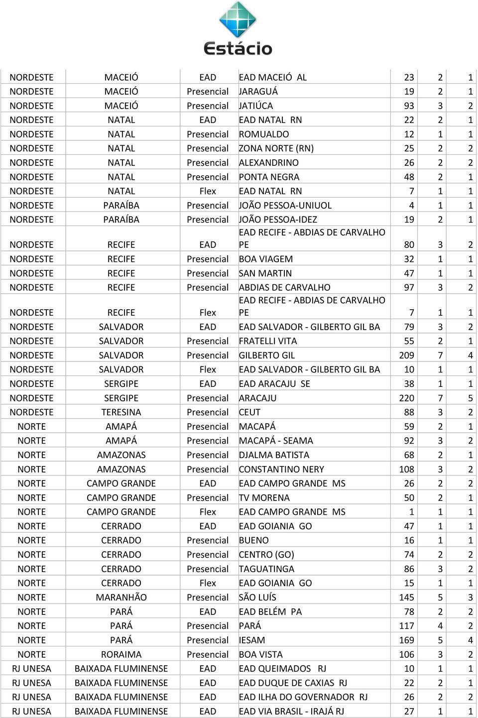PARAÍBA Presencial JOÃO PESSOA-UNIUOL 4 1 1 NORDESTE PARAÍBA Presencial JOÃO PESSOA-IDEZ 19 2 1 NORDESTE RECIFE EAD EAD RECIFE - ABDIAS DE CARVALHO PE 80 3 2 NORDESTE RECIFE Presencial BOA VIAGEM 32