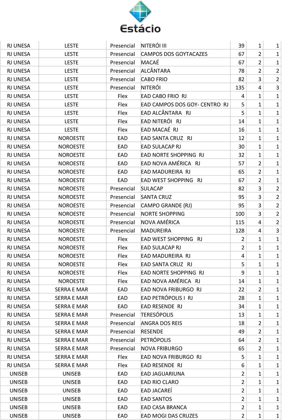 ALCÂNTARA RJ 5 1 1 RJ UNESA LESTE Flex EAD NITERÓI RJ 14 1 1 RJ UNESA LESTE Flex EAD MACAÉ RJ 16 1 1 RJ UNESA NOROESTE EAD EAD SANTA CRUZ RJ 12 1 1 RJ UNESA NOROESTE EAD EAD SULACAP RJ 30 1 1 RJ