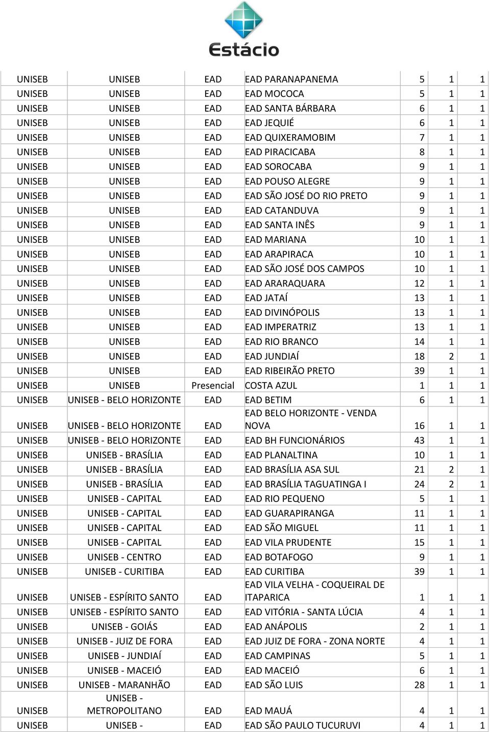 EAD JATAÍ 13 1 1 EAD EAD DIVINÓPOLIS 13 1 1 EAD EAD IMPERATRIZ 13 1 1 EAD EAD RIO ANCO 14 1 1 EAD EAD JUNDIAÍ 18 2 1 EAD EAD RIBEIRÃO PRETO 39 1 1 Presencial COSTA AZUL 1 1 1 - BELO HORIZONTE EAD EAD