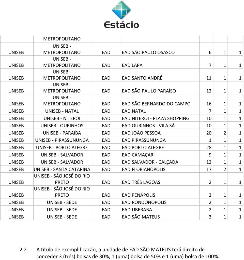 PESSOA 20 2 1 - PIRASSUNUNGA EAD EAD PIRASSUNUNGA 1 1 1 - PORTO ALEGRE EAD EAD PORTO ALEGRE 28 1 1 - SALVADOR EAD EAD CAMAÇARI 9 1 1 - SALVADOR EAD EAD SALVADOR - CALÇADA 12 1 1 - SANTA CATARINA EAD