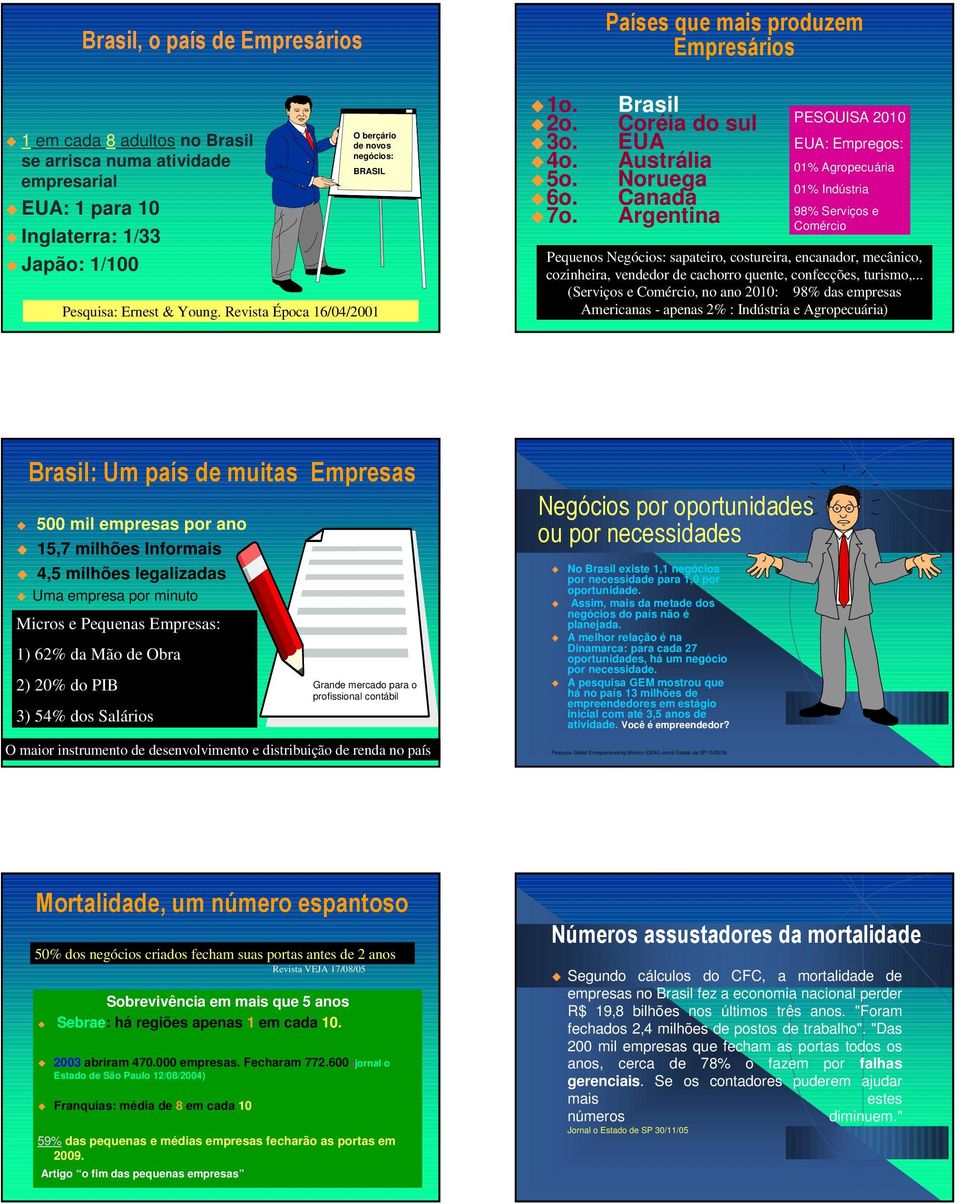 ! " " # Brasil Coréia do sul EUA Austrália Noruega Canadá Argentina PESQUISA 2010 EUA: Empregos: 01% Agropecuária 01% Indústria 98% Serviços e Comércio Pequenos Negócios: sapateiro, costureira,