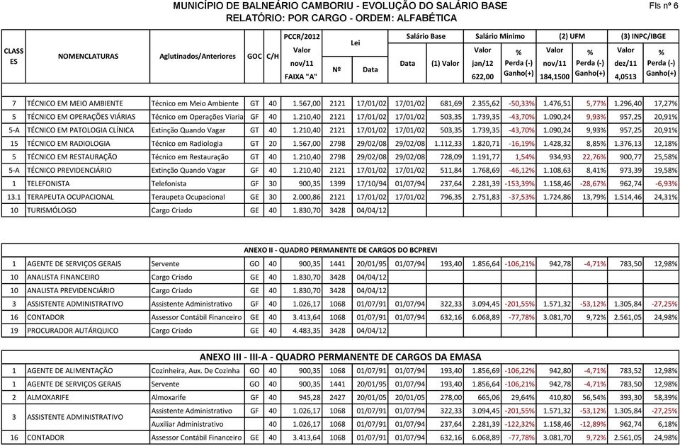 090,24 9,93% 957,25 20,91% 5-A TÉCNICO EM PATOLOGIA CLÍNICA Extinção Quando Vagar GT 40 1.210,40 2121 17/01/02 17/01/02 503,35 1.739,35-43,70% 1.