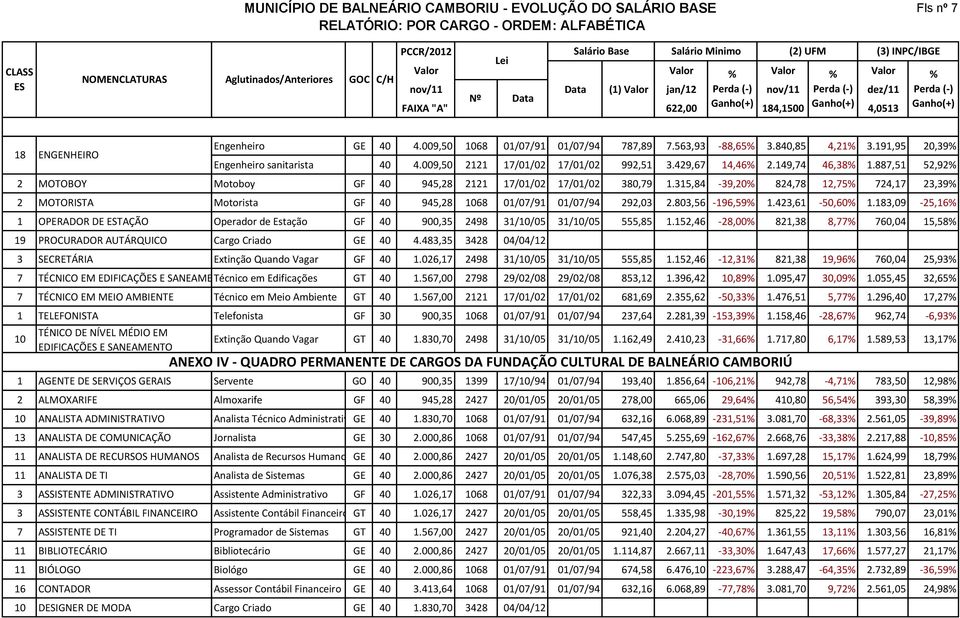 315,84-39,20% 824,78 12,75% 724,17 23,39% 2 MOTORISTA Motorista GF 40 945,28 1068 01/07/91 01/07/94 292,03 2.803,56-196,59% 1.423,61-50,60% 1.