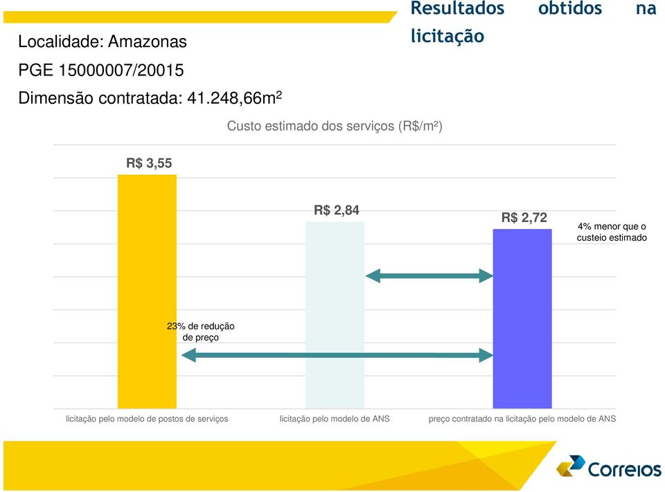 248,66m 2 Custo estimado dos serviços (R$/m²) R$ 3,55 R$ 2,84 R$ 2,72 4% menor que o