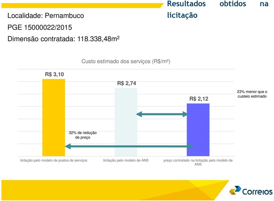 338,48m 2 Custo estimado dos serviços (R$/m²) R$ 3,10 R$ 2,74 R$ 2,12 23% menor que o