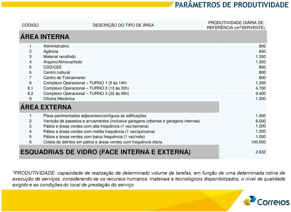 2 Complexo Operacional TURNO 3 (22 às 05h) 9.400 9 Oficina Mecânica 1.200 ÁREA EXTERNA 1 Pisos pavimentados adjacentes/contíguos às edificações 1.