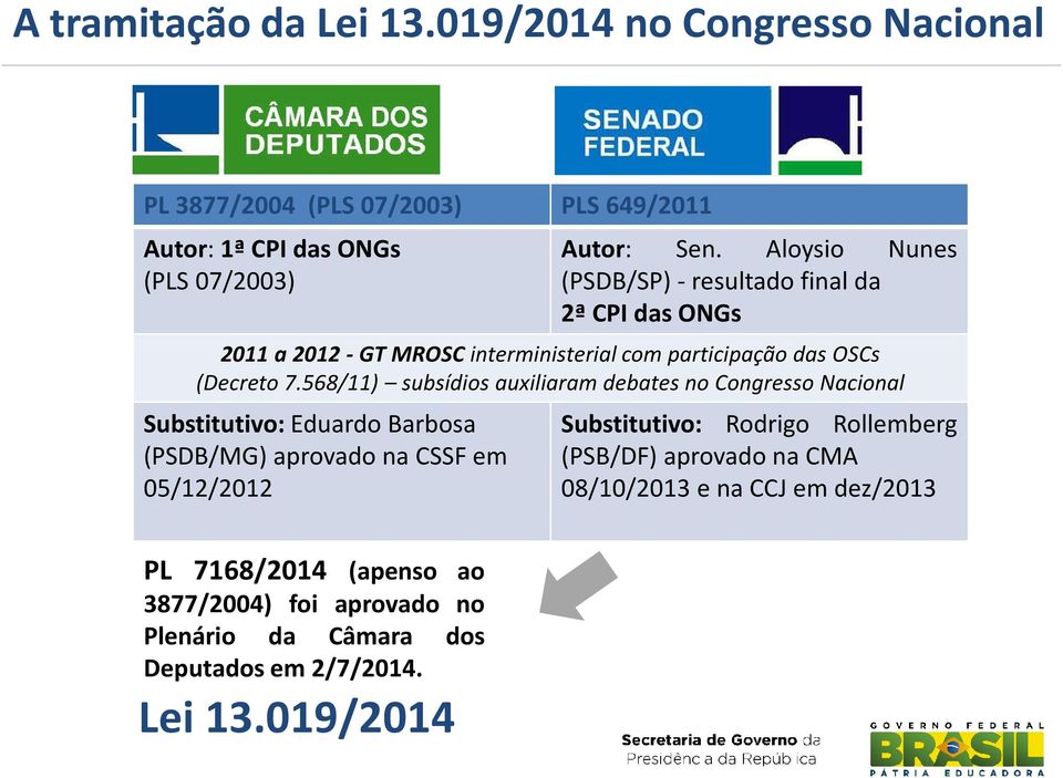 568/11) subsídios auxiliaram debates no Congresso Nacional Substitutivo:Eduardo Barbosa (PSDB/MG) aprovado na CSSF em 05/12/2012 Substitutivo: Rodrigo