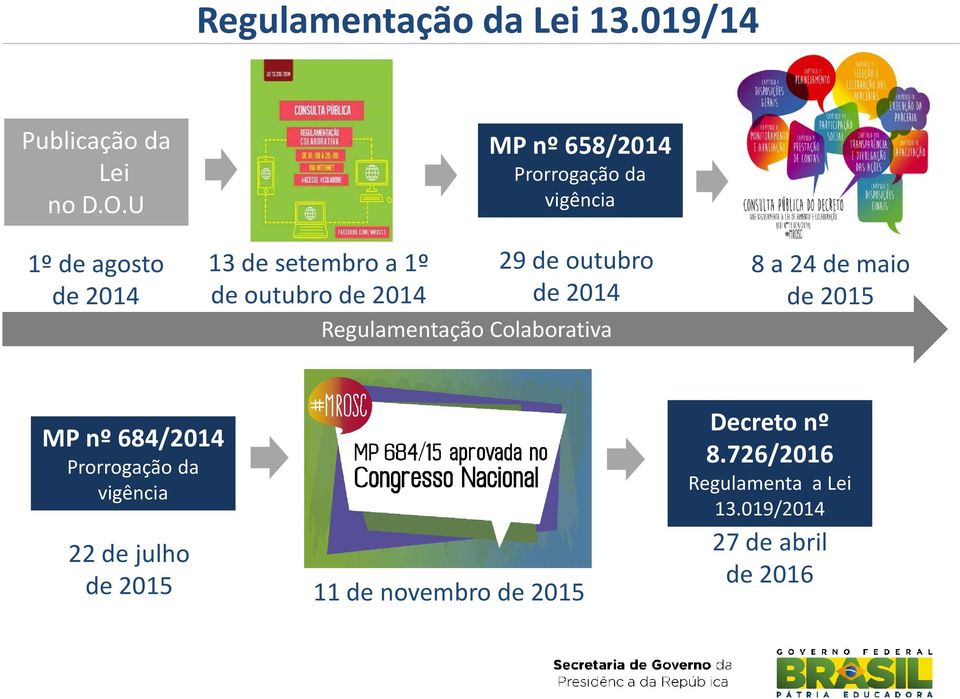 vigência 29 de outubro de 2014 Regulamentação Colaborativa 8 a 24 de maio de 2015 MP nº