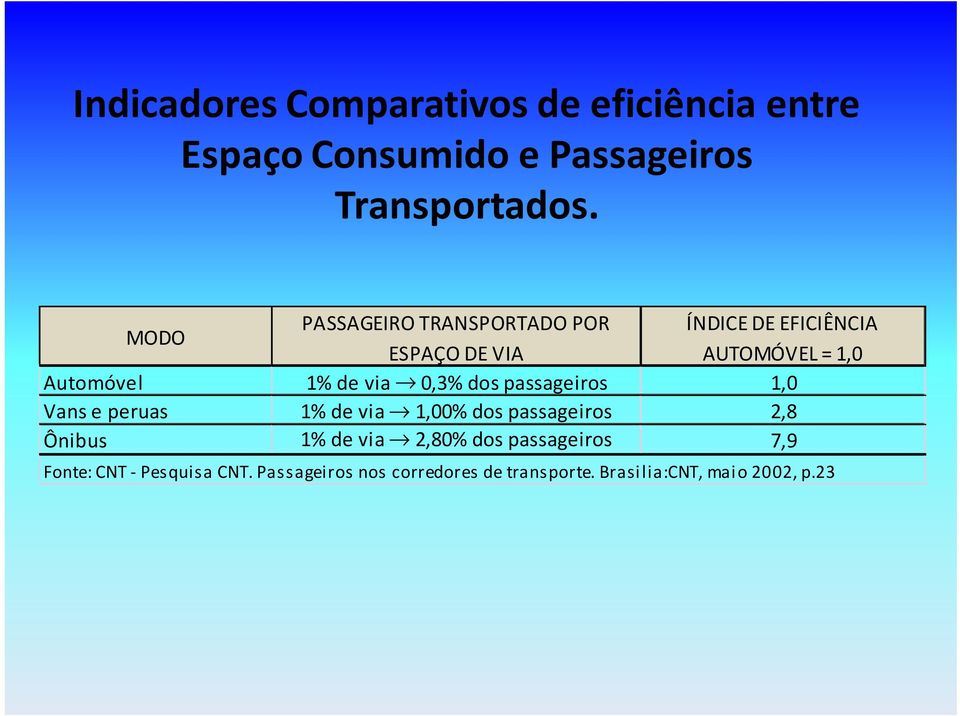 0,3% dos passageiros 1,0 Vans e peruas 1% de via 1,00% dos passageiros 2,8 Ônibus 1% de via 2,80% dos