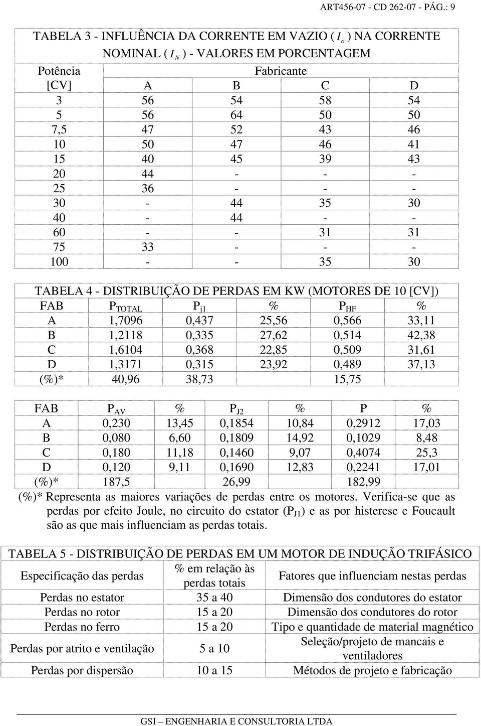 15 40 45 39 43 20 44 - - - 25 36 - - - 30-44 35 30 40-44 - - 60 - - 31 31 75 33 - - - 100 - - 35 30 TABELA 4 - DISTRIBUIÇÃO DE PERDAS EM KW (MOTORES DE 10 [CV]) FAB P TOTAL P j1 % P HF % A 1,7096