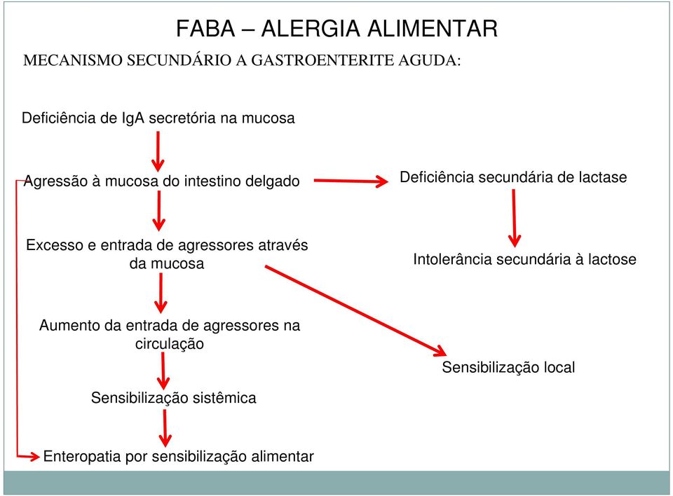 entrada de agressores através da mucosa Intolerância secundária à lactose Aumento da entrada de