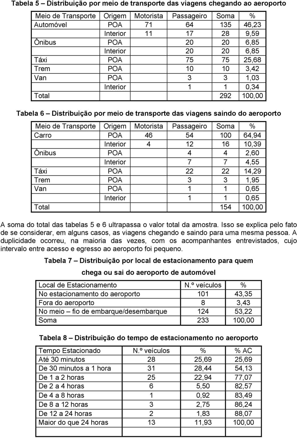 Meio de Transporte Origem Motorista Passageiro Soma % Carro POA 46 54 100 64,94 Interior 4 12 16 10,39 Ônibus POA 4 4 2,60 Interior 7 7 4,55 Táxi POA 22 22 14,29 Trem POA 3 3 1,95 Van POA 1 1 0,65