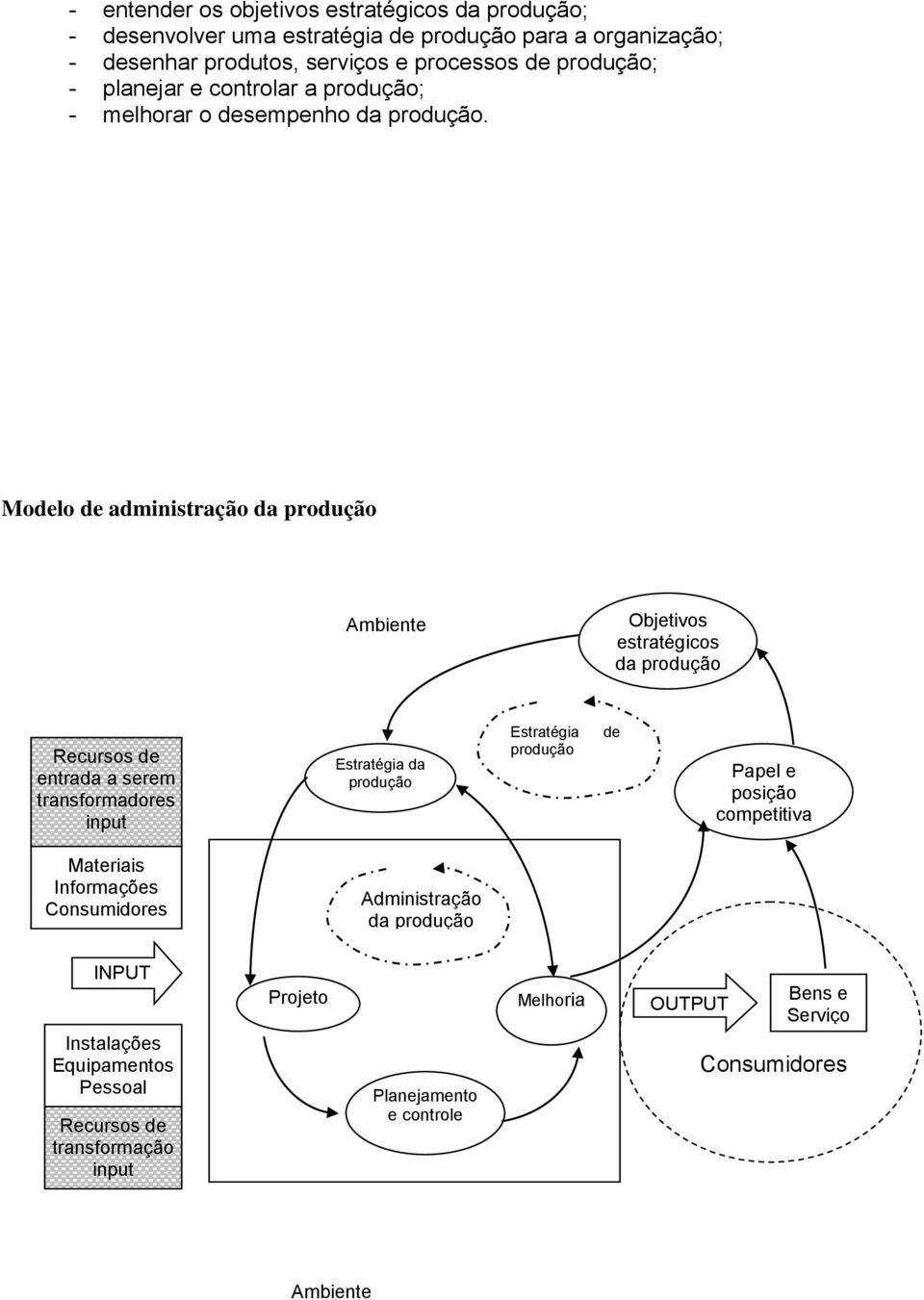 Modelo de administração da produção Ambiente Objetivos estratégicos da produção Recursos de entrada a serem transformadores input Materiais Informações Consumidores