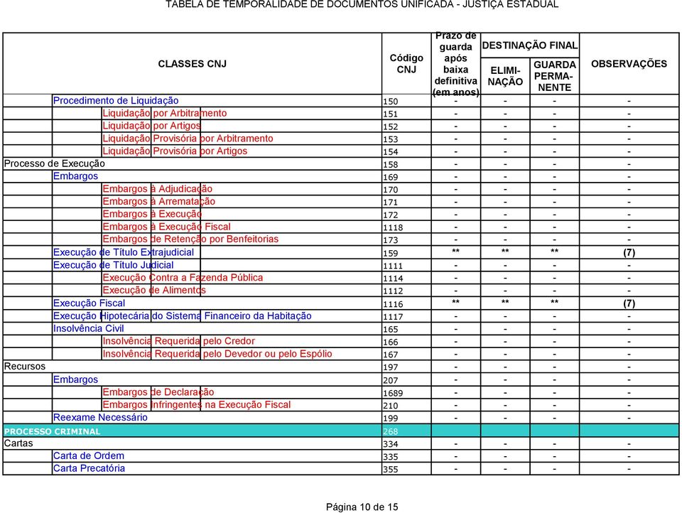 159 ** ** ** (7) Execução de Título Judicial 1111 Execução Contra a Fazenda Pública 1114 Execução de Alimentos 1112 Execução Fiscal 1116 ** ** ** (7) Execução Hipotecária do Sistema Financeiro da