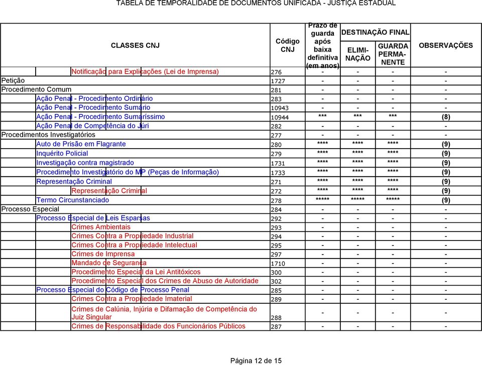 Investigação contra magistrado 1731 **** **** **** (9) Procedimento Investigatório do MP (Peças de Informação) 1733 **** **** **** (9) Representação Criminal 271 **** **** **** (9) Representação