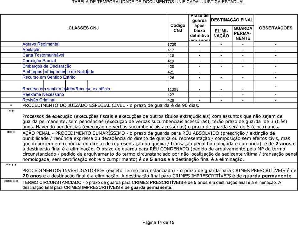 ** Processos de execução (execuções fiscais e execuções de outros títulos extrajudiciais) com assuntos que não sejam de permanente, sem pendências (execução de verbas sucumbenciais acessórias), terão