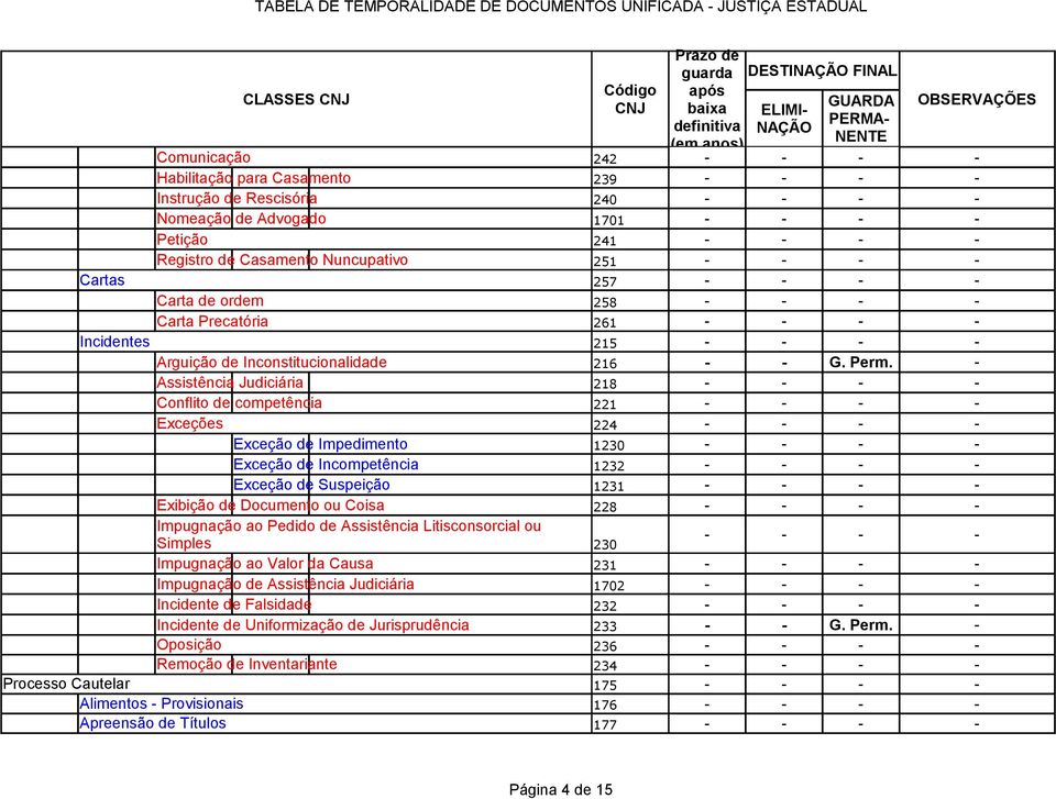 - Assistência Judiciária 218 Conflito de competência 221 Exceções 224 Exceção de Impedimento 1230 Exceção de Incompetência 1232 Exceção de Suspeição 1231 Exibição de Documento ou Coisa 228 Impugnação