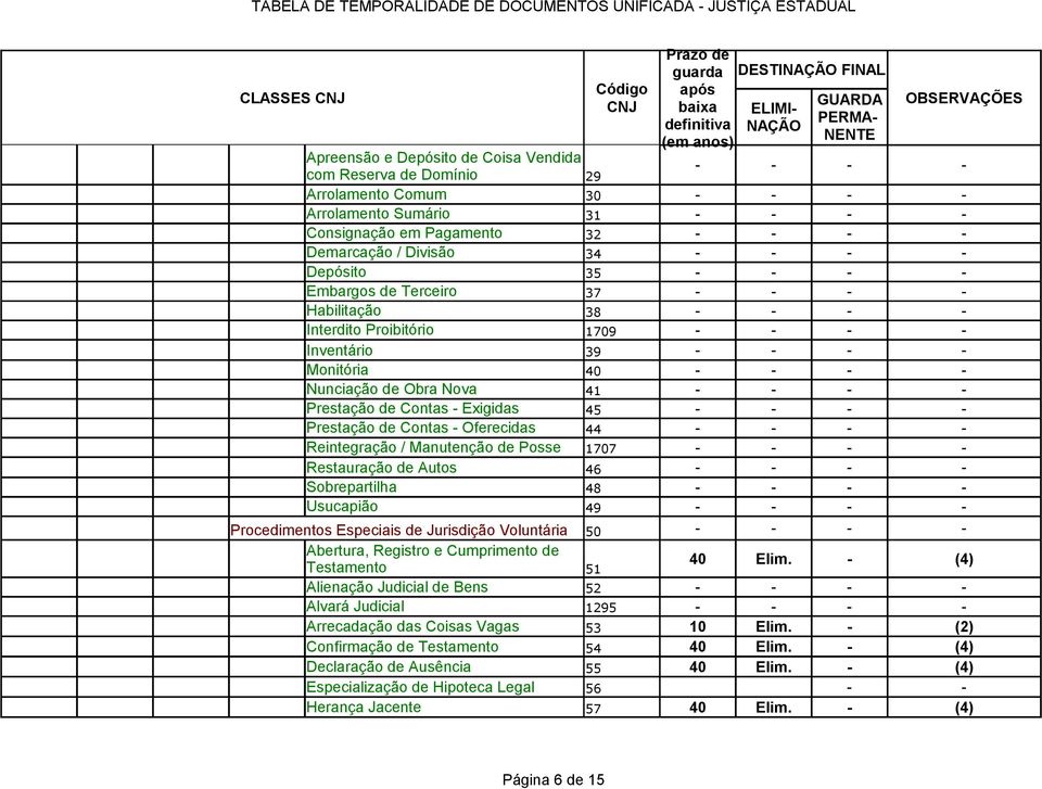 1707 Restauração de Autos 46 Sobrepartilha 48 Usucapião 49 Procedimentos Especiais de Jurisdição Voluntária 50 Abertura, Registro e Cumprimento de Testamento 51 40 Elim.