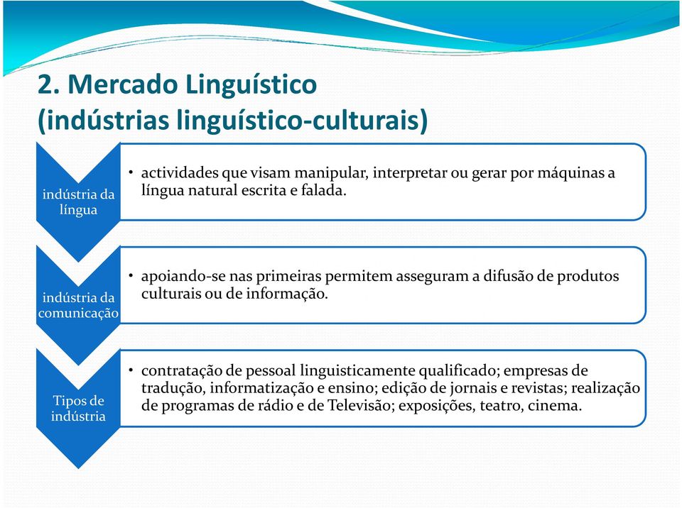 indústria da comunicação apoiando-se nas primeiras permitem asseguram a difusão de produtos culturais ou de informação.