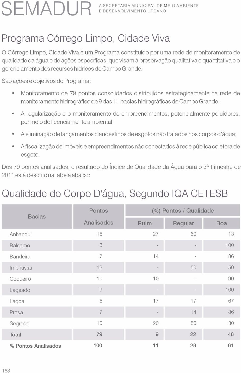 São ações e objetivos do Programa: Monitoramento de 79 pontos consolidados distribuídos estrategicamente na rede de monitoramento hidrográfico de 9 das 11 bacias hidrográficas de Campo Grande; A