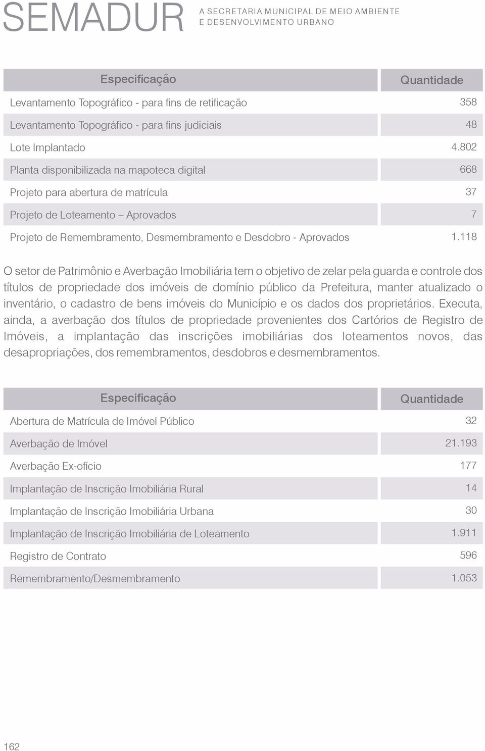 118 O setor de Patrimônio e Averbação Imobiliária tem o objetivo de zelar pela guarda e controle dos títulos de propriedade dos imóveis de domínio público da Prefeitura, manter atualizado o