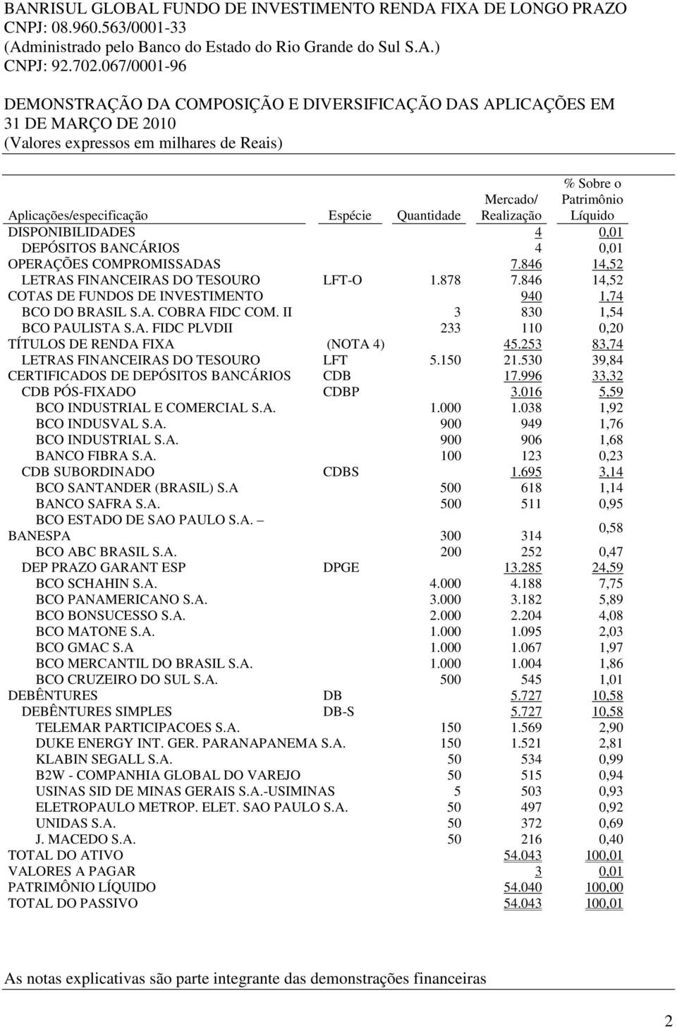 Realização Patrimônio Líquido DISPONIBILIDADES 4 0,01 DEPÓSITOS BANCÁRIOS 4 0,01 OPERAÇÕES COMPROMISSADAS 7.846 14,52 LETRAS FINANCEIRAS DO TESOURO LFT-O 1.878 7.
