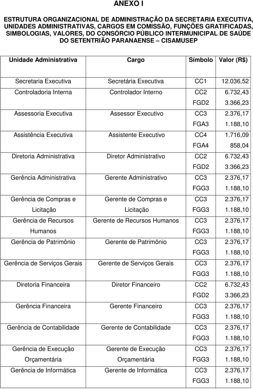 036,52 Controladoria Interna Controlador Interno CC2 Assessoria Executiva Assessor Executivo CC3 FGA3 Assistência Executiva Assistente Executivo CC4 FGA4 1.