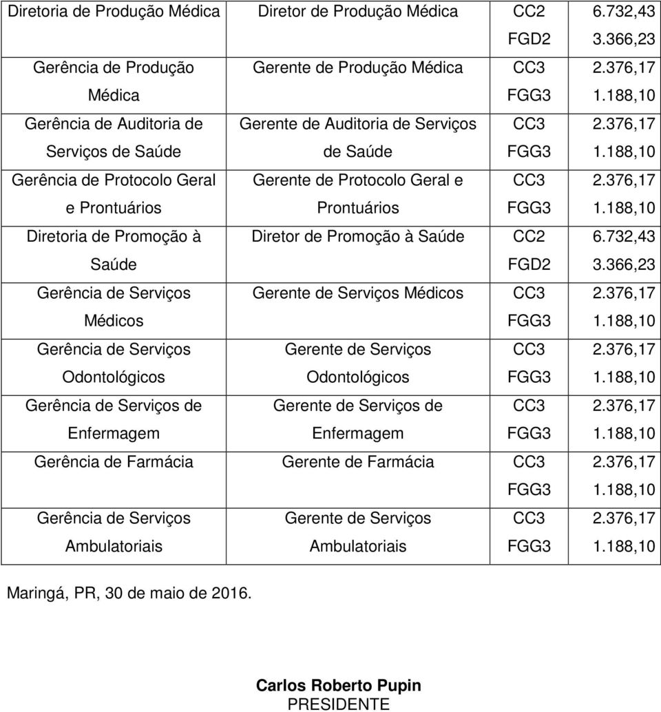 Saúde Gerência de Serviços Gerente de Serviços Médicos CC3 Médicos Gerência de Serviços Gerente de Serviços CC3 Odontológicos Odontológicos Gerência de Serviços de Gerente de