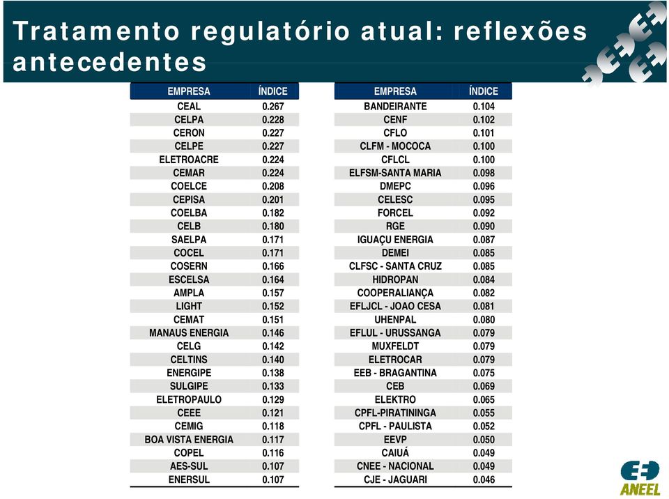 171 IGUAÇU ENERGIA 0.087 COCEL 0.171 DEMEI 0085 0.085 COSERN 0.166 CLFSC - SANTA CRUZ 0.085 ESCELSA 0.164 HIDROPAN 0.084 AMPLA 0.157 COOPERALIANÇA 0.082 LIGHT 0.152 EFLJCL - JOAO CESA 0.081 CEMAT 0.