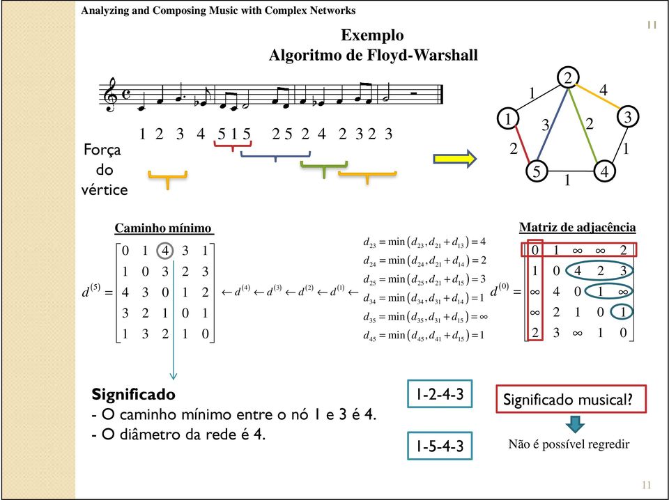 3 25 25 21 15 d = min d, d + d = 1 34 34 31 14 d = min d, d + d = 35 35 31 15 d = min d, d + d = 1 45 45 41 15 d ( 0) Matriz de adjacência 0 1 2 1 0 4 2 3 = 4 0