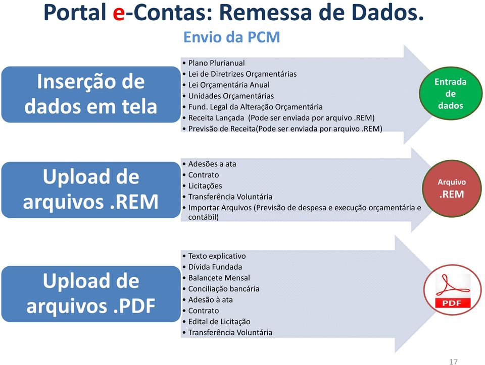 Legal da Alteração Orçamentária Receita Lançada (Pode ser enviada por arquivo.rem) Previsão de Receita(Pode ser enviada por arquivo.